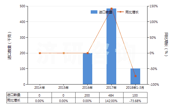 2014-2018年3月中國利福平及其衍生物、鹽(HS29419030)進口量及增速統(tǒng)計